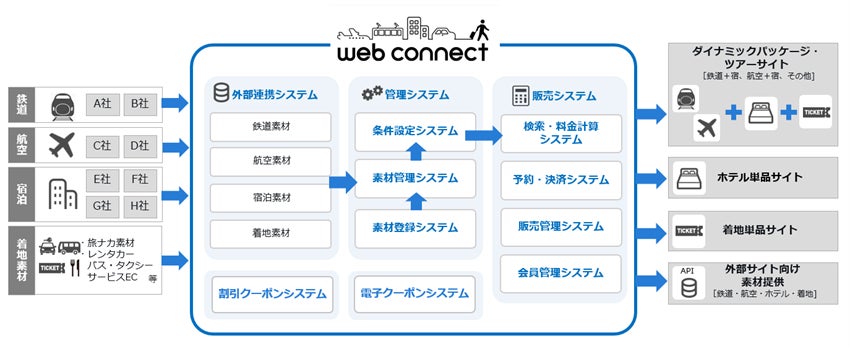 webコネクト プロダクト概念図