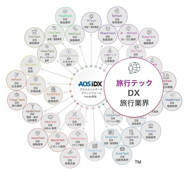 旅行テックにおけるデータを統合管理する「旅行データプラットフォーム AOS IDX」