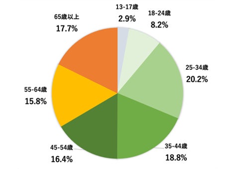 まつりとYouTube視聴者年齢分布