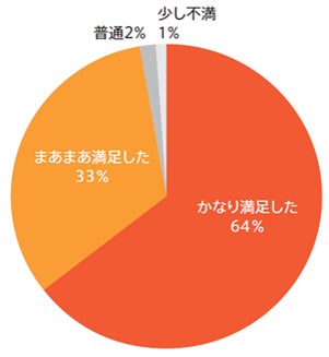 設問：今回の支援内容はいかがでしたか？