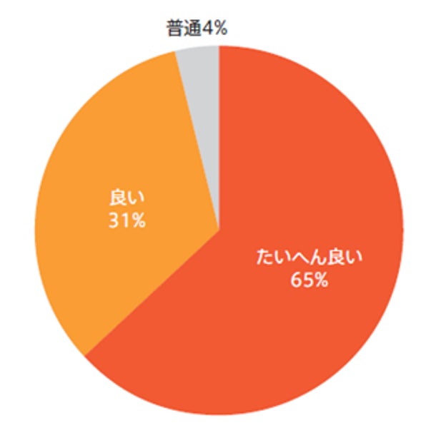 設問：「まつりと」サイトをご覧になられた方は感想などをお聞かせください