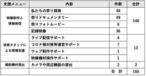 まつりとプロジェクト活動数