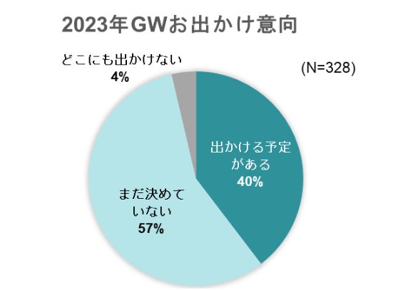 出典：いこーよ2023年4月いこーよユーザーアンケートより