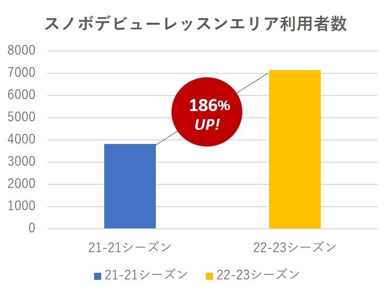 デビューレッスン利用者 前年比186％を記録