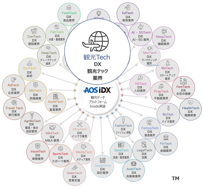 観光テックにおけるデータを統合管理する「観光データプラットフォーム AOS IDX」