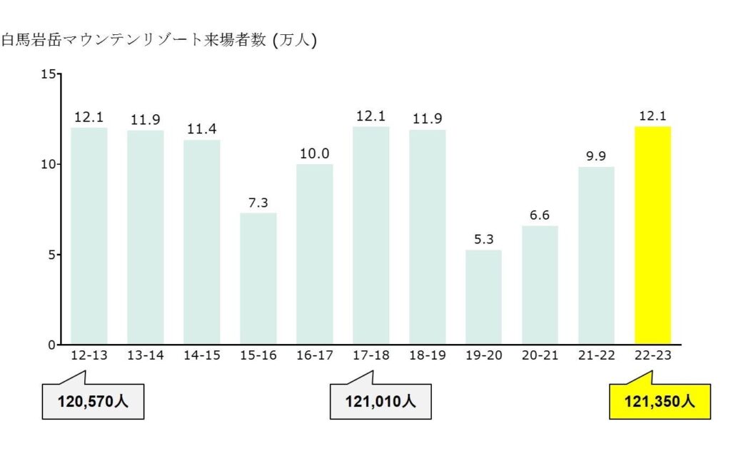 2013年から2023年の来場者数推移