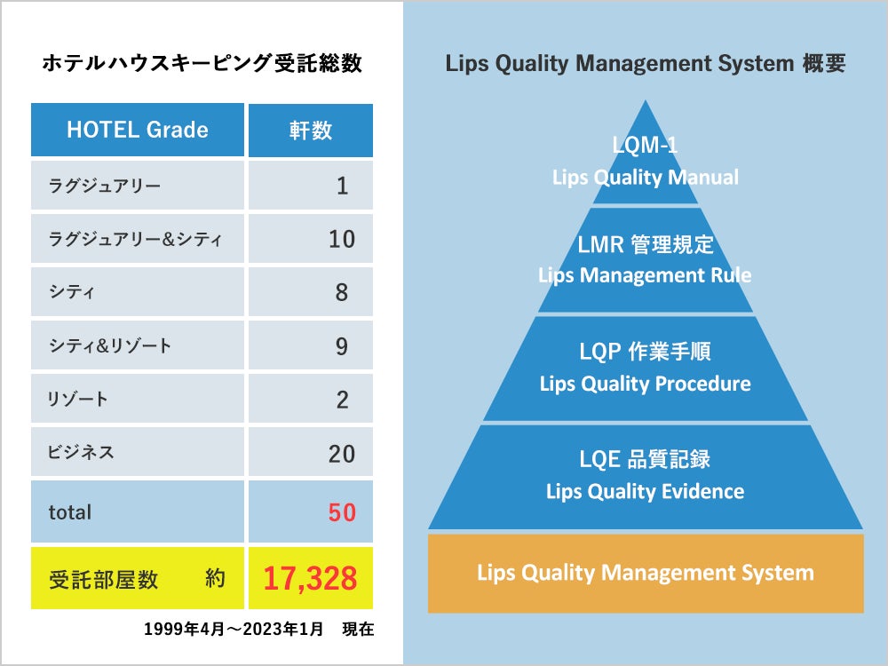 ホテルハウスキーピング受託総数・LQMS概要