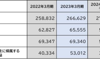 森トラストグループ　連結業績