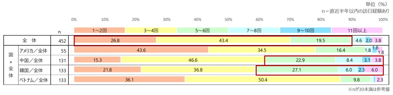 直近半年以内の訪日経験者：これまでの訪日回数