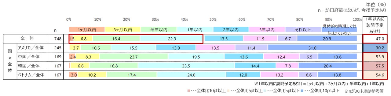 訪日予定者：訪日予定時期