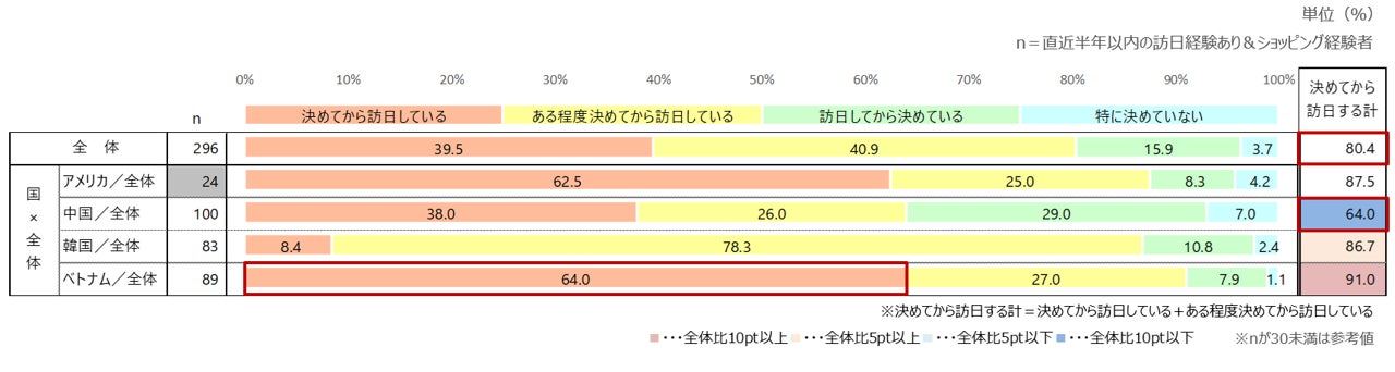 直近半年以内の訪日経験者：買うものを決めてから訪日しているか