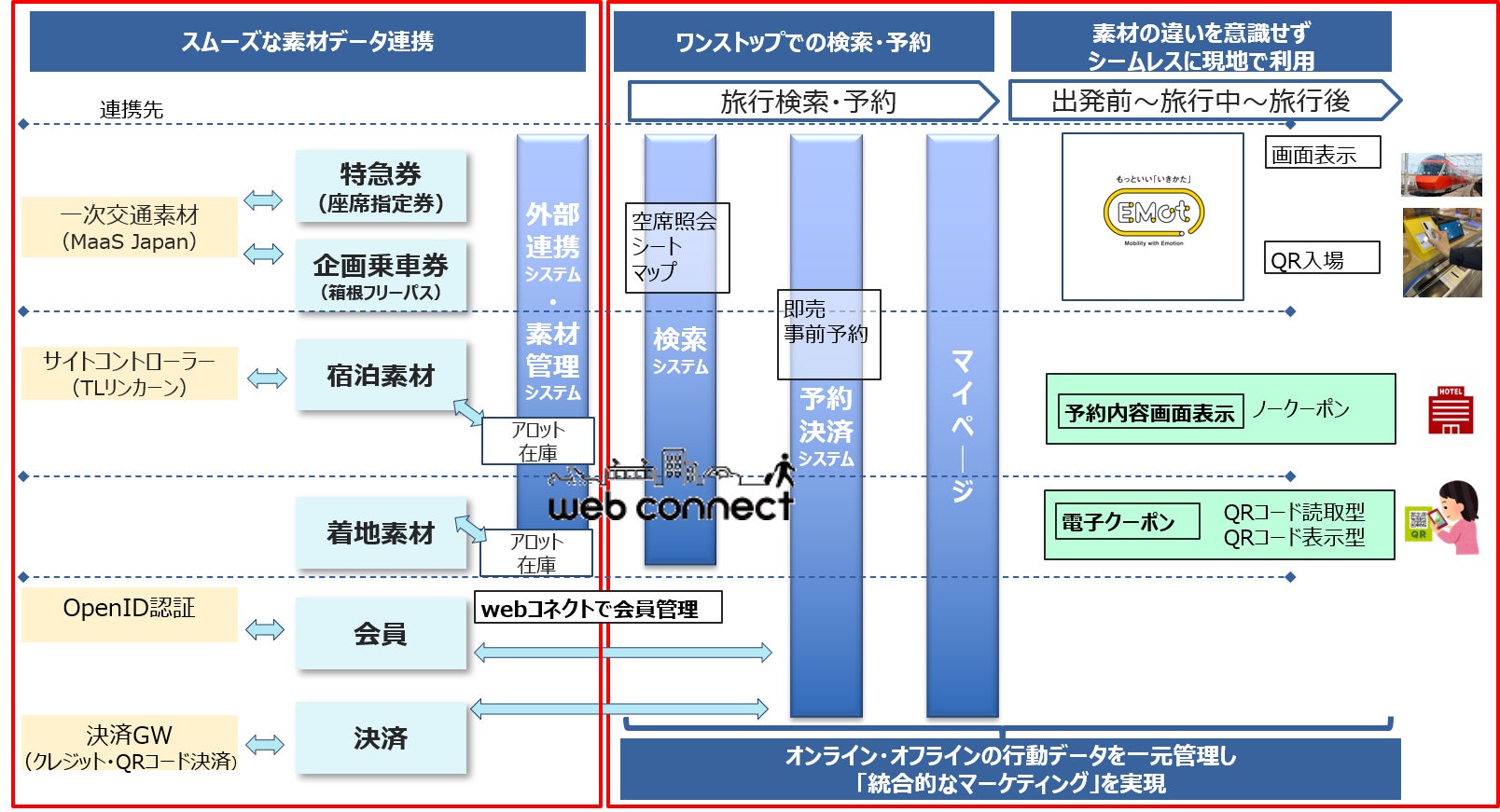 webコネクトサービス構成イメージ図