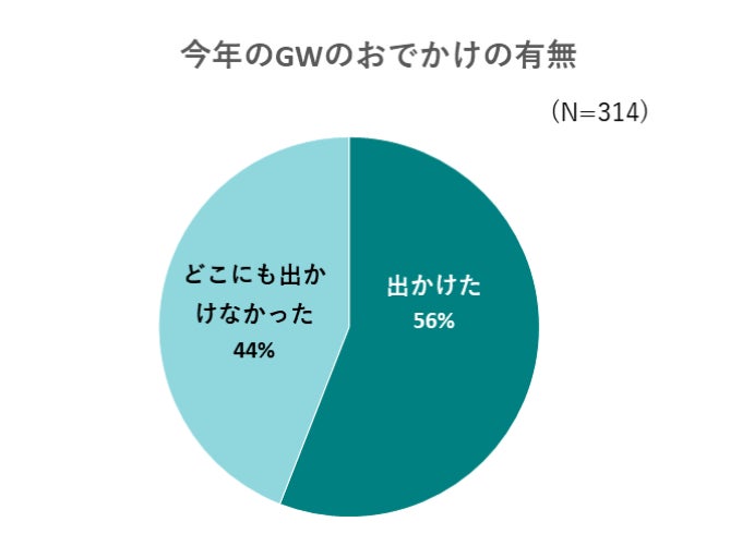 出典：いこーよ2023年5月ユーザーアンケートより／いこーよ総研調べ