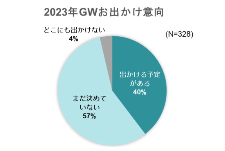 出典：いこーよ総研2023年4月市況レポートより／いこーよ総研調べ