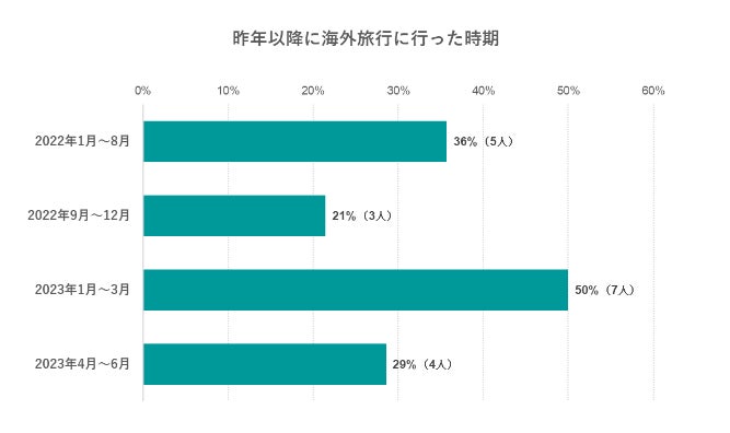 出典：いこーよ2023年6月ユーザーアンケートより／いこーよ総研調べ