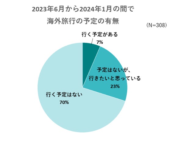 出典：いこーよ2023年6月ユーザーアンケートより