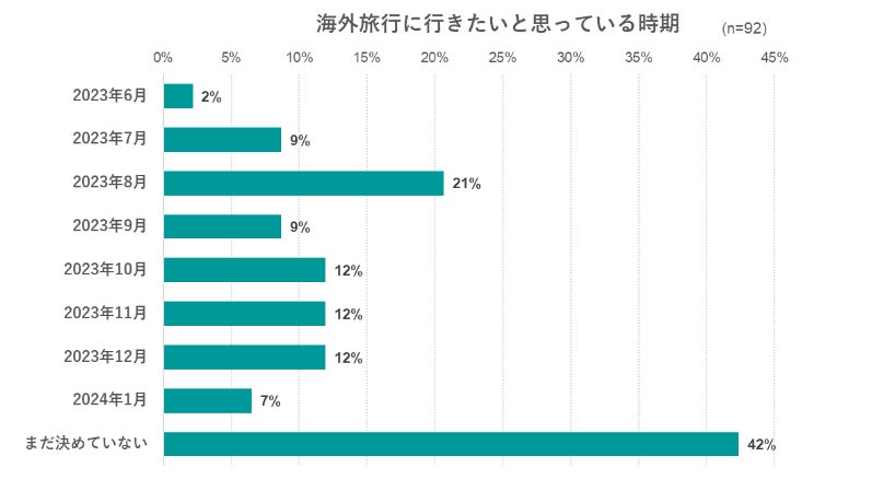 出典：いこーよ2023年6月ユーザーアンケートより