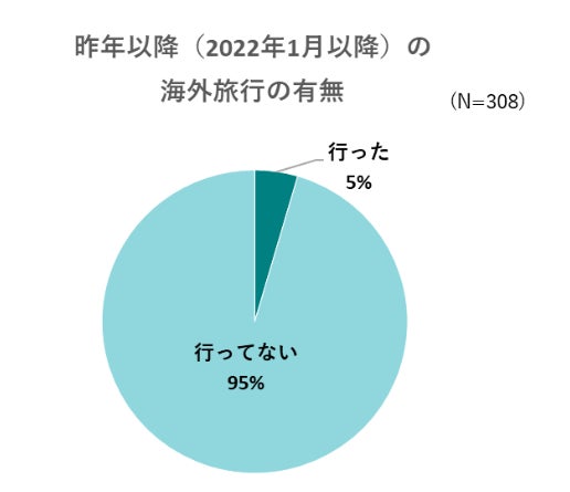 出典：いこーよ2023年5月ユーザーアンケートより／／いこーよ総研調べ