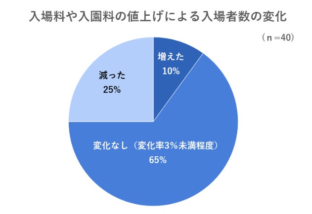 出典：いこーよ2023年6月物価高についての施設アンケートより／いこーよ総研調べ