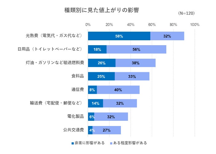 出典：いこーよ2023年6月物価高についての施設アンケートより／いこーよ総研調べ