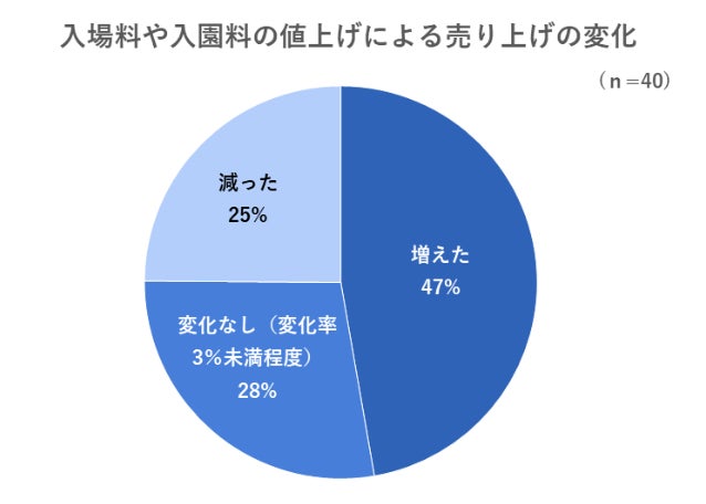 出典：いこーよ2023年6月物価高についての施設アンケートより／いこーよ総研調べ