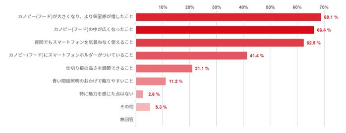 ▲新しい4列シートを利用してみて、特に魅力を感じた点を教えてください。（複数回答可、ｎ=152）