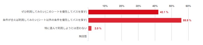 ▲今後WILLER EXPRESSにご乗車の際に、新しい4列シートを利用してみたいと思いますか。（n=152）