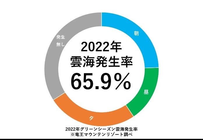 2022年雲海発生率