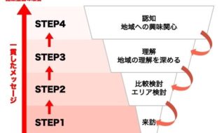 △ホワイトペーパーで紹介しているTokyo Creativeが考える「ゴールからの逆算」の一部