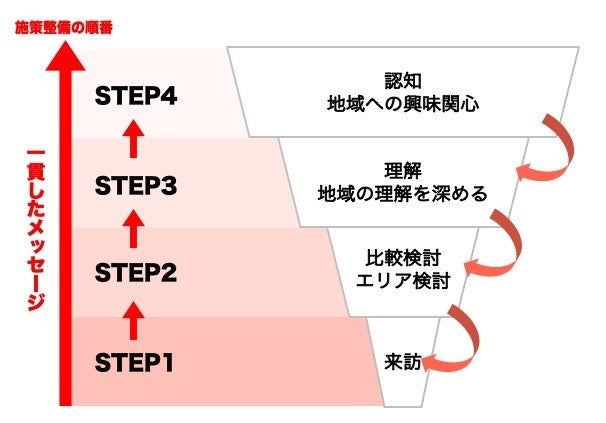 △ホワイトペーパーで紹介しているTokyo Creativeが考える「ゴールからの逆算」の一部