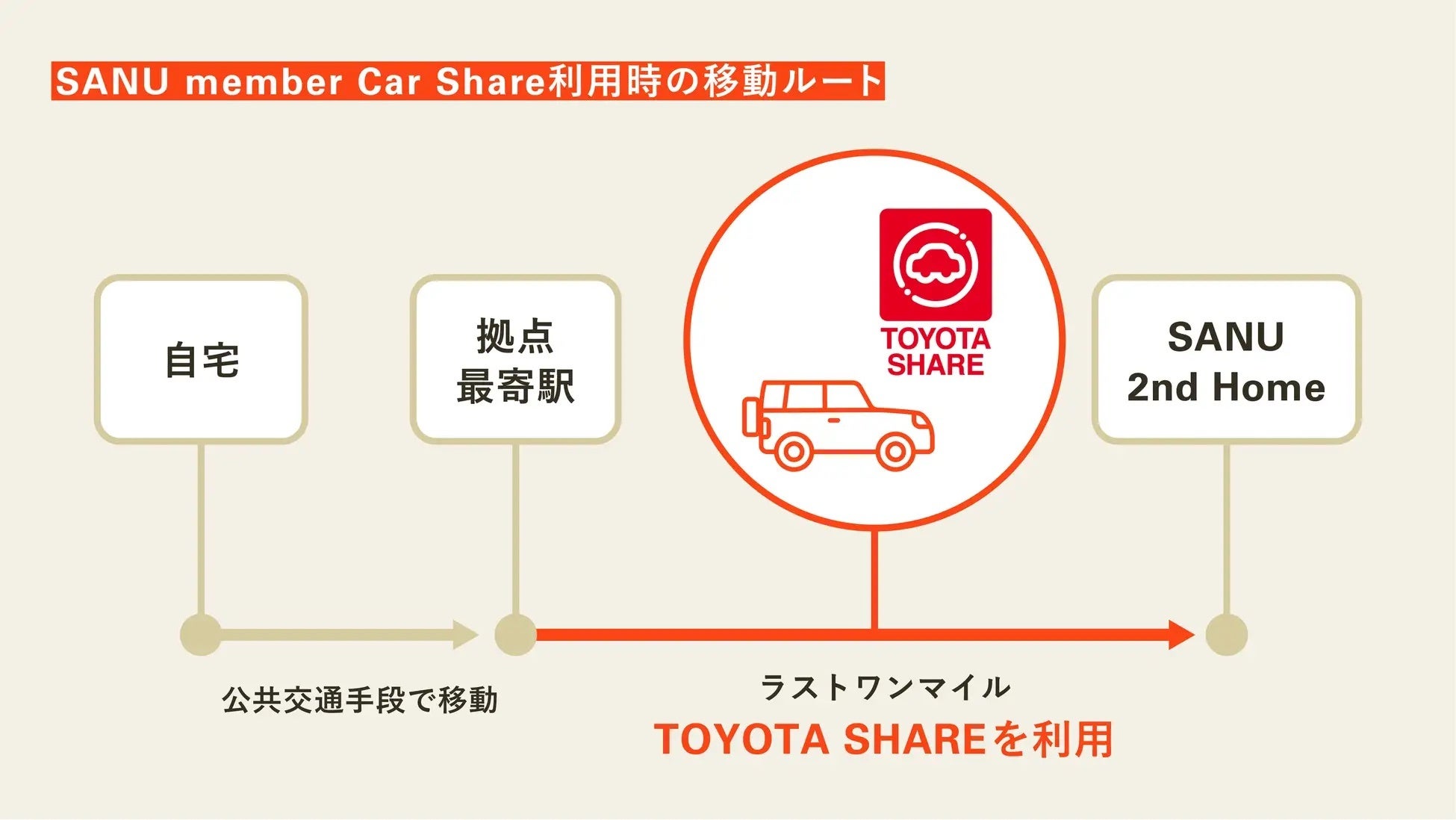 （※2）SANU会員専用カーシェア