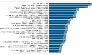 図1：︓旅の30のテーマについての集計(よくあてはまる・ややあてはまる)