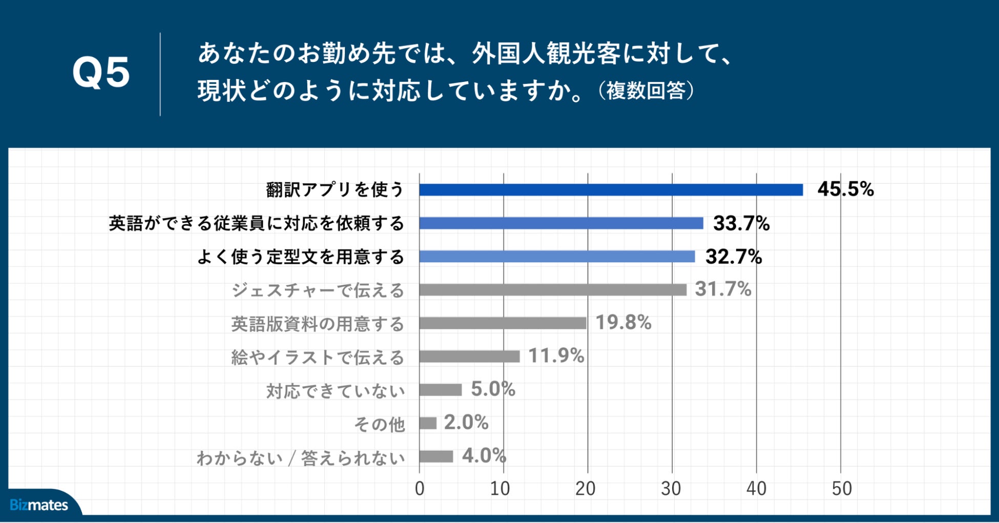 Q5.あなたのお勤め先では、外国人観光客に対して、現状どのように対応していますか（複数回答）