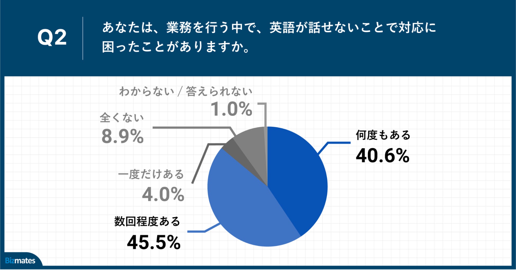 Q2.あなたは、業務を行う中で、英語が話せないことで対応に困ったことがありますか。