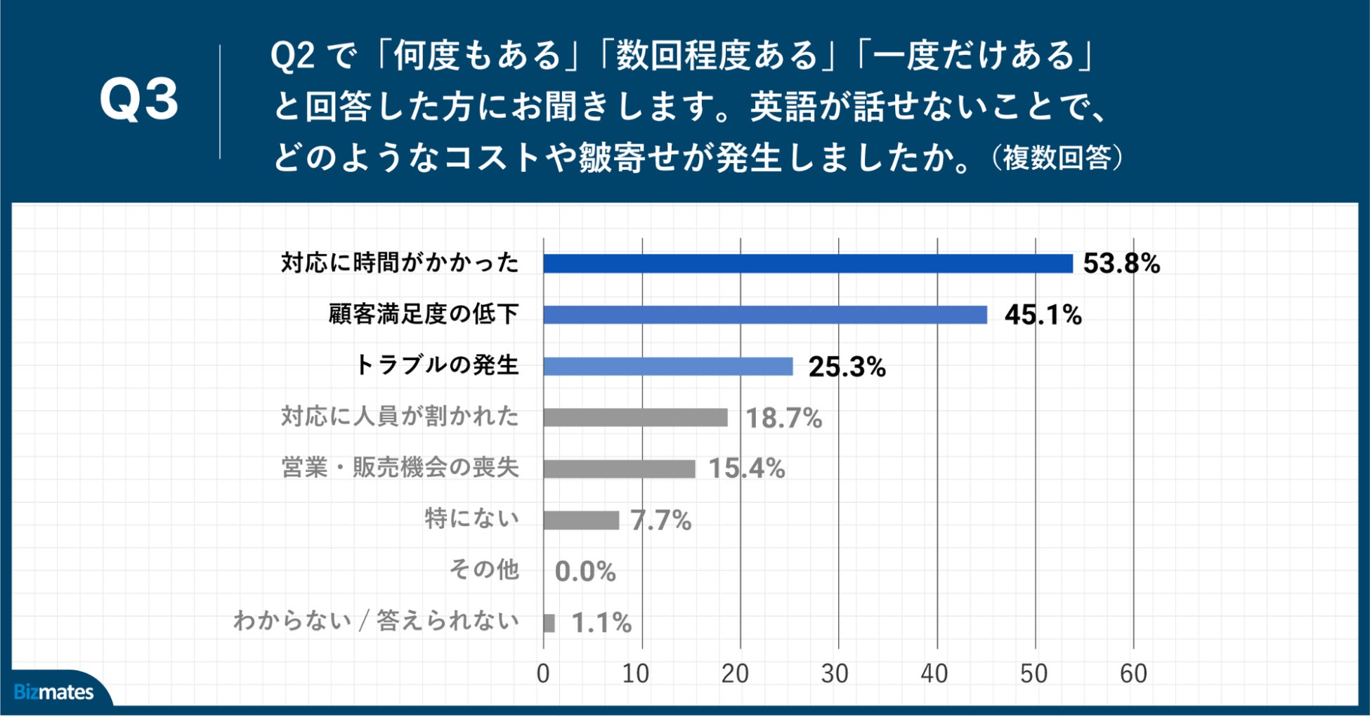 Q3.英語が話せないことで、どのようなコストや皺寄せが発生しましたか。（複数回答）