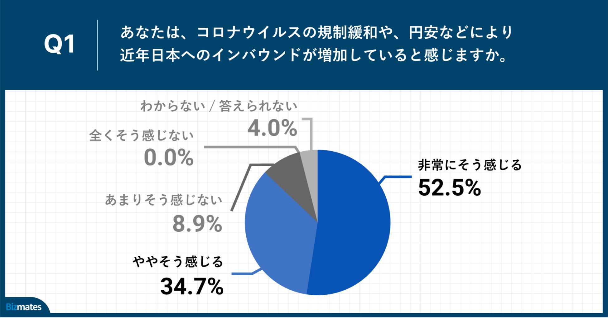 Q1.あなたは、コロナウイルスの規制緩和や、円安などにより近年日本へのインバウンドが増加していると感じますか。