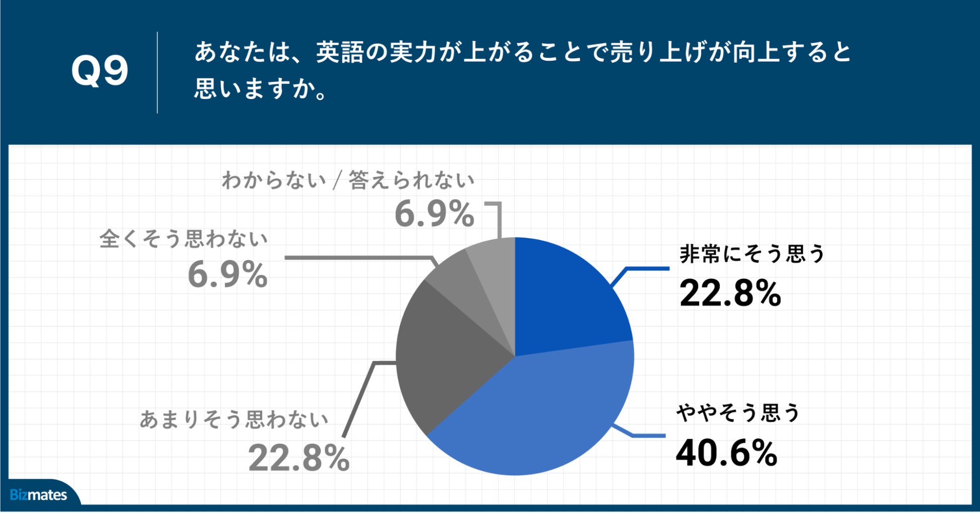 Q9.あなたは、英語の実力が上がることで売り上げが向上すると思いますか。