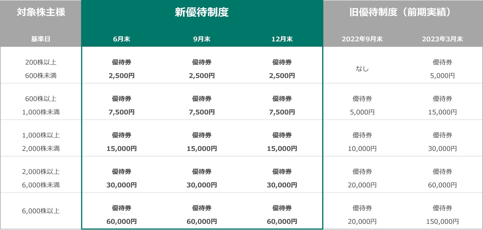 Wealth やすかろ Management 株主優待券 15000円分