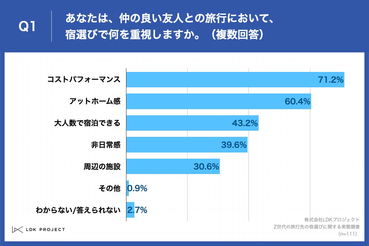 Q1.あなたは、仲の良い友人との旅行において、宿選びで何を重視しますか。（複数回答）