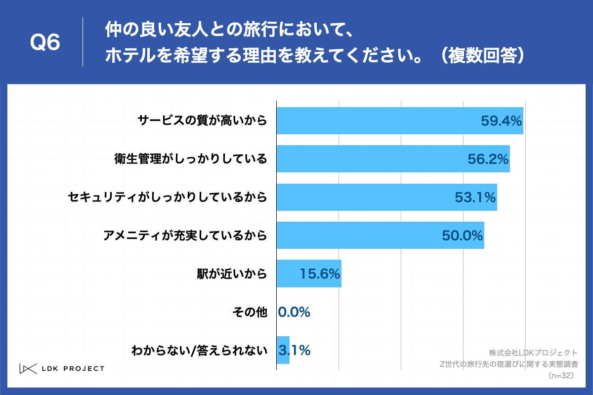 Q6.仲の良い友人との旅行において、ホテルを希望する理由を教えてください。（複数回答）