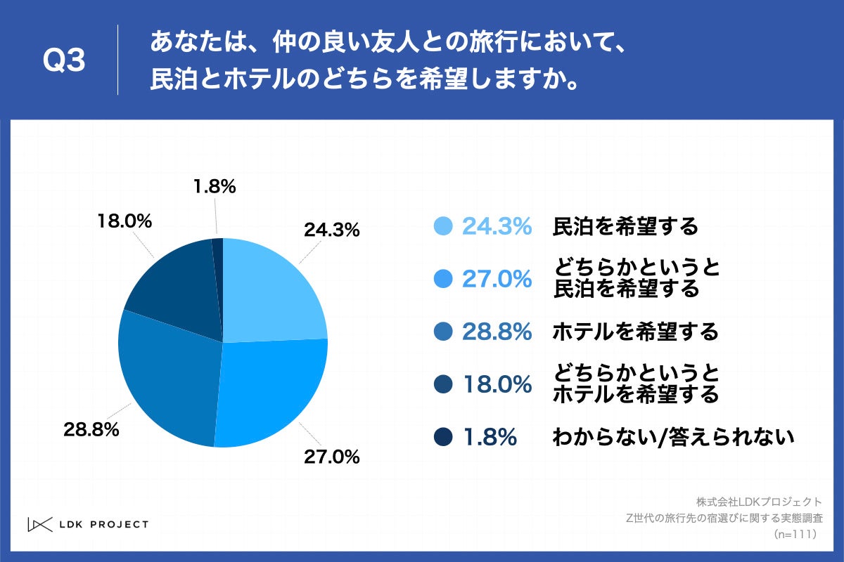 Q3.あなたは、仲の良い友人との旅行において、民泊とホテルのどちらを希望しますか。