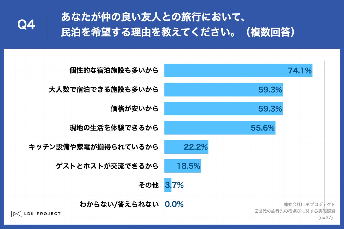 Q4.あなたが仲の良い友人との旅行において、民泊を希望する理由を教えてください。（複数回答）