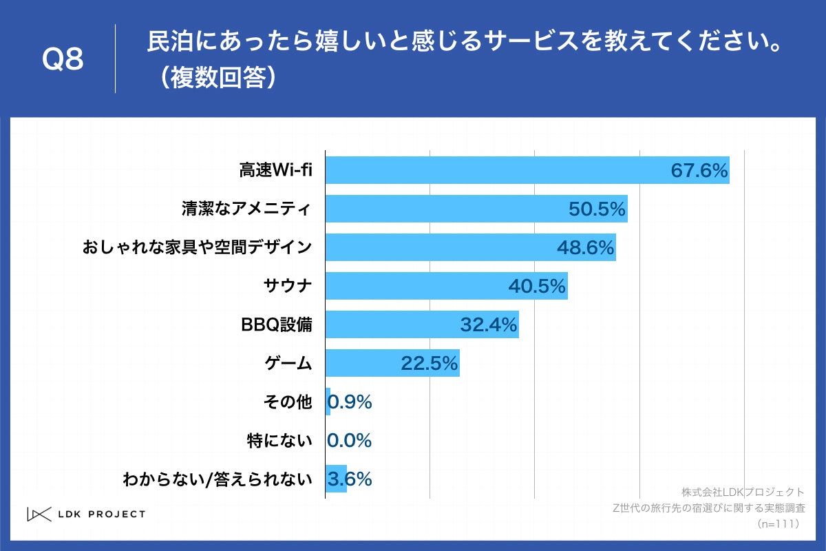 Q8.民泊にあったら嬉しいと感じるサービスを教えてください。（複数回答）