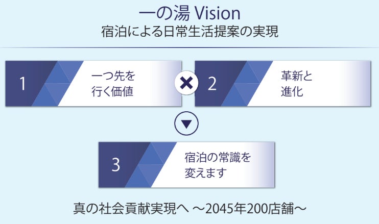 宿泊の常識を変えるための、一の湯Vision