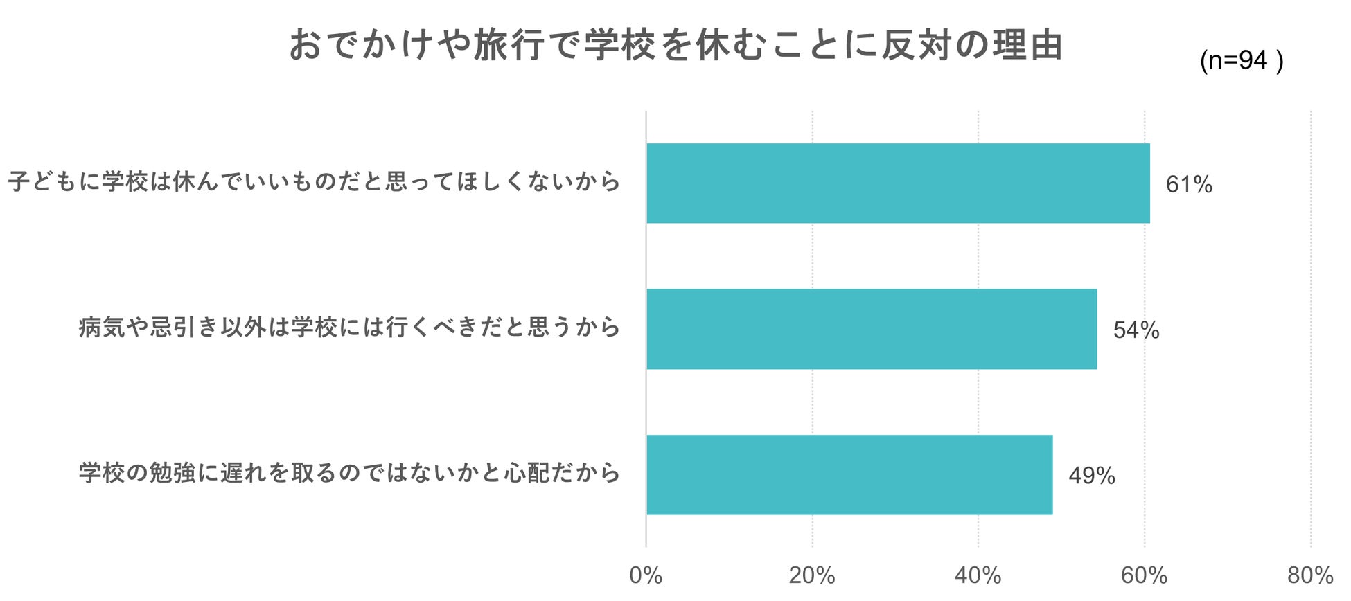 出典：いこーよ2023年7月ユーザーアンケートより／いこーよ総研調べ