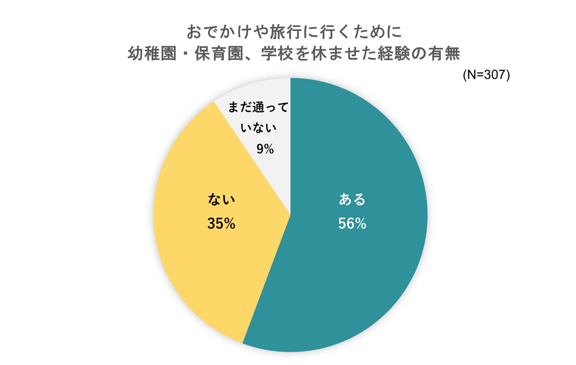 出典：いこーよ2023年7月ユーザーアンケートより／いこーよ総研調べ