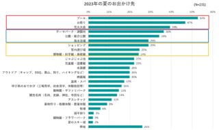 出典：いこーよ2023年8月ユーザーアンケートより／いこーよ総研調べ