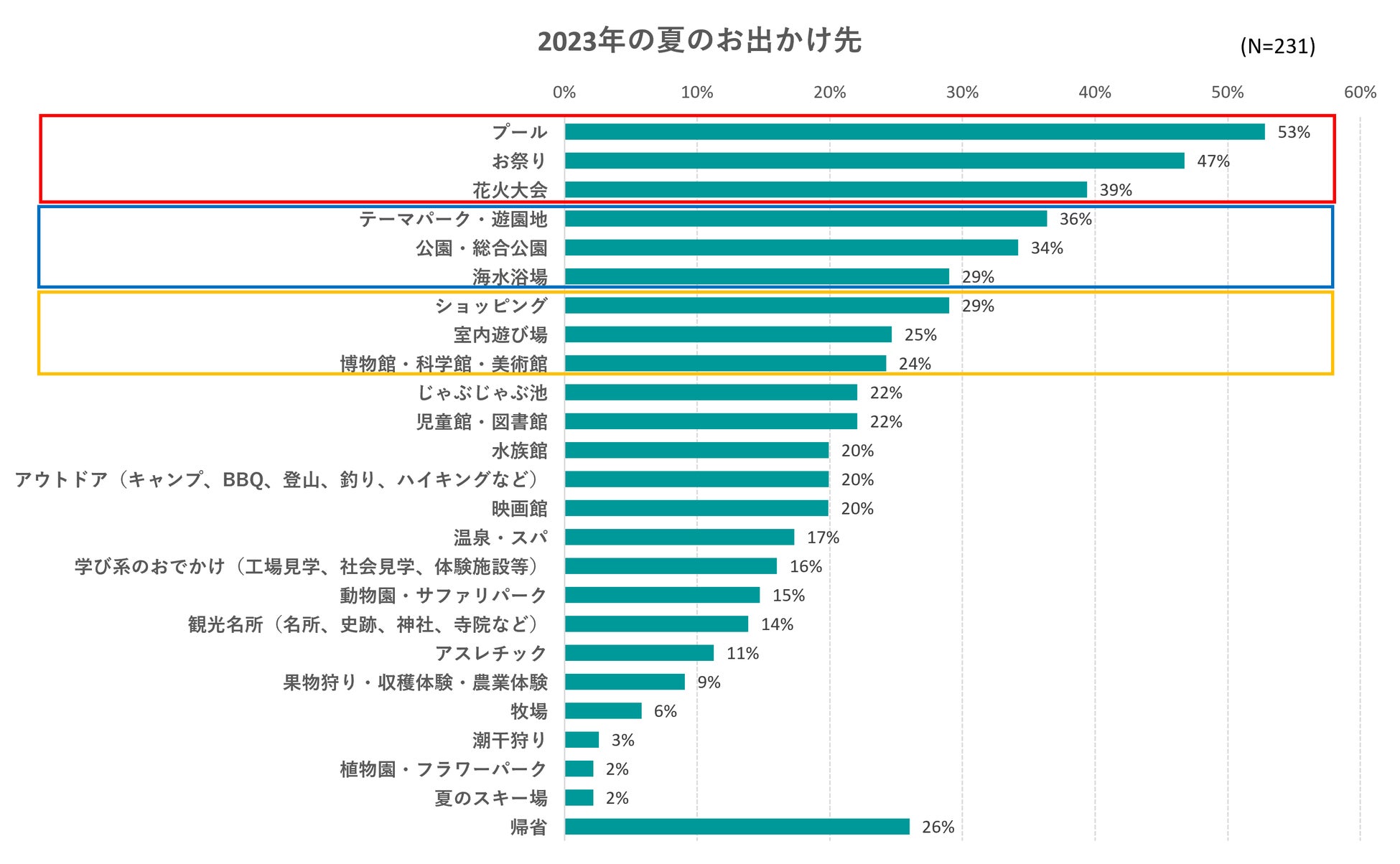 出典：いこーよ2023年8月ユーザーアンケートより／いこーよ総研調べ