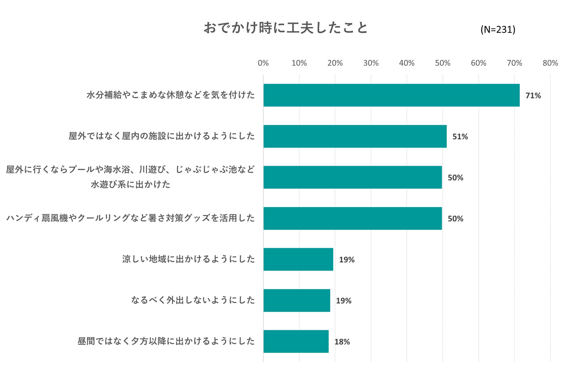 出典：いこーよ2023年8月ユーザーアンケートより／いこーよ総研調べ