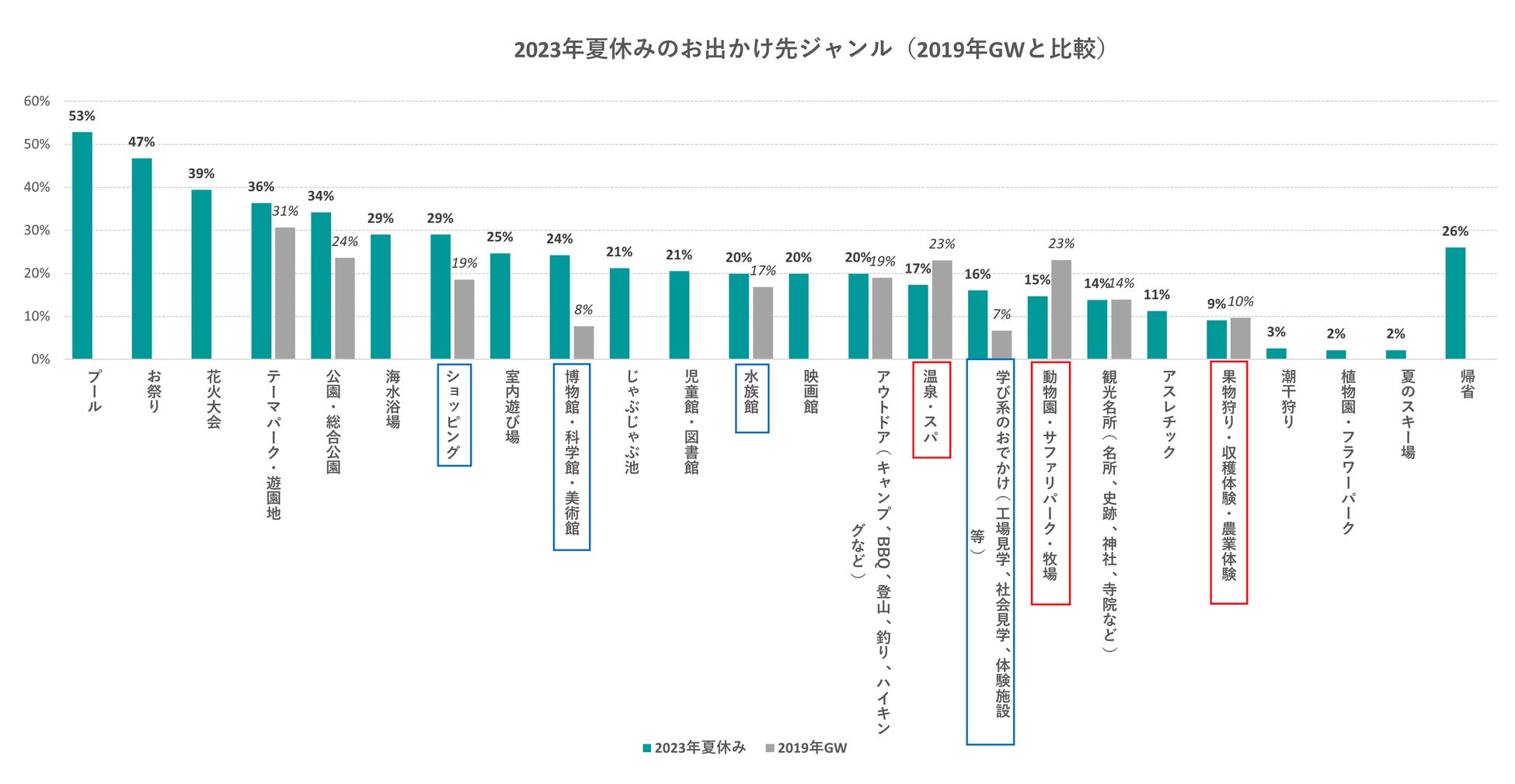 出典：いこーよ2023年8月ユーザーアンケート・2019年3月ユーザーアンケートより／いこーよ総研調べ